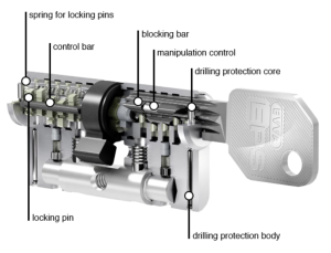 Cutaway diagram of an EVVA EPS high security cylinder showing the locking pins, control bar and drilling protection core