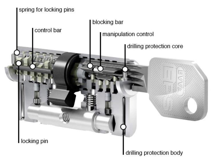 High-security locks